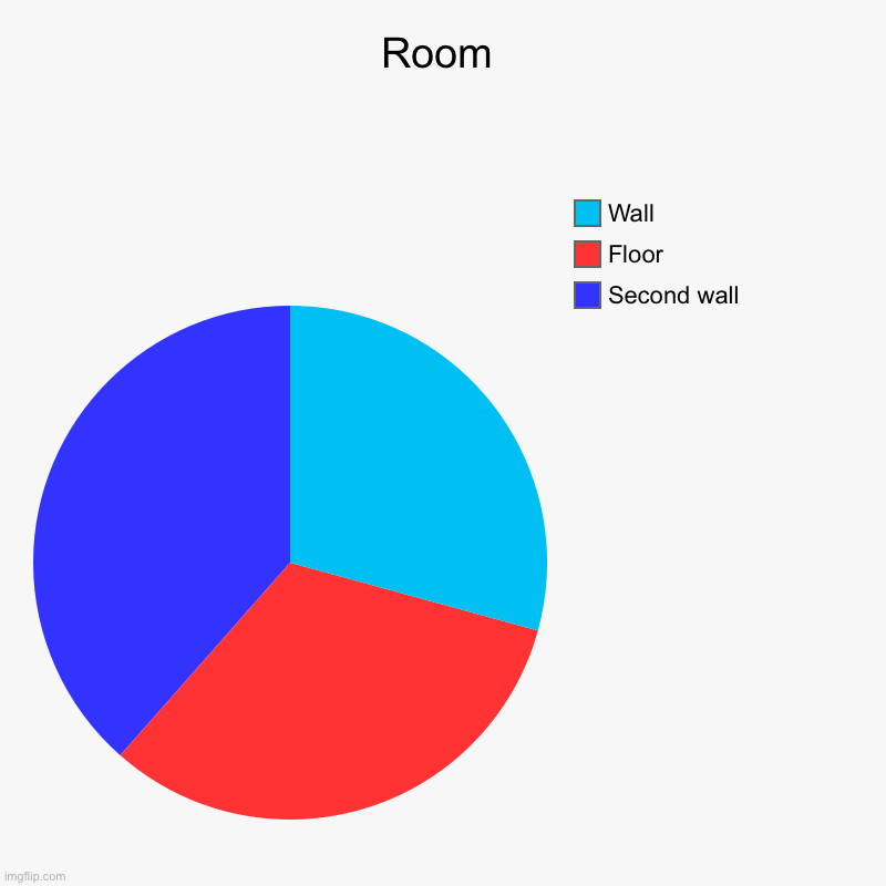 Room | Second wall, Floor, Wall | image tagged in charts,pie charts | made w/ Imgflip chart maker