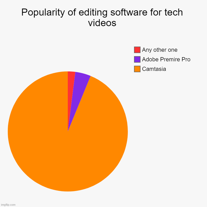 camtasia is probably for indians and guys that have 0.0000001E-24 iranian rials | Popularity of editing software for tech videos | Camtasia, Adobe Premire Pro, Any other one | image tagged in charts,pie charts,tech,software,camtasia confirmed,camtasia | made w/ Imgflip chart maker