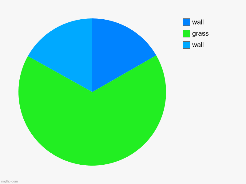 wall, grass, wall | image tagged in charts,pie charts | made w/ Imgflip chart maker