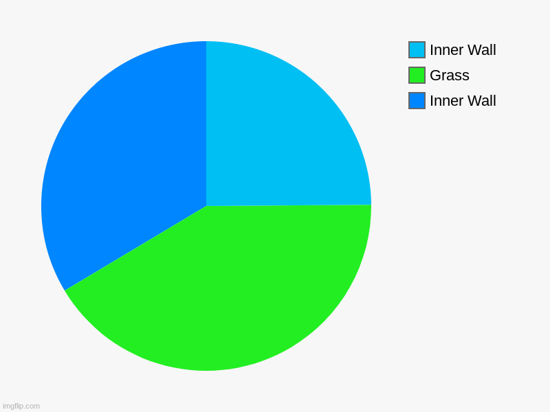 Inner Wall, Grass, Inner Wall | image tagged in charts,pie charts | made w/ Imgflip chart maker