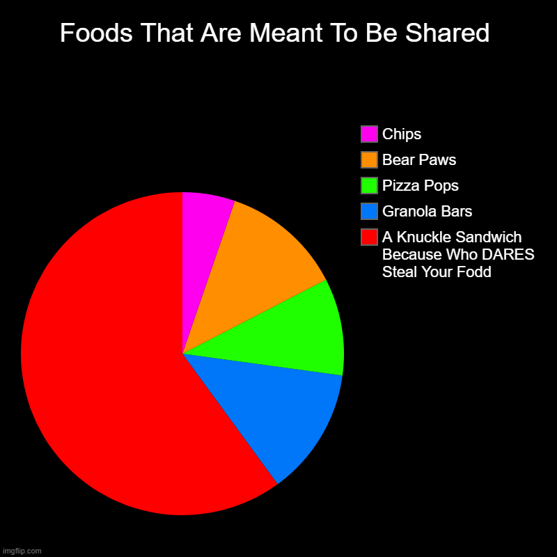 Foods That Are Meant To Be Shared | A Knuckle Sandwich Because Who DARES Steal Your Fodd, Granola Bars, Pizza Pops, Bear Paws, Chips | image tagged in charts,pie charts | made w/ Imgflip chart maker