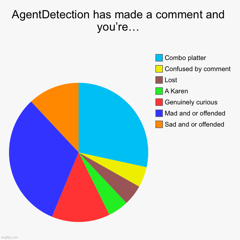 Reds | AgentDetection has made a comment and you’re… | Sad and or offended, Mad and or offended, Genuinely curious, A Karen , Lost, Confused by com | image tagged in charts,pie charts | made w/ Imgflip chart maker