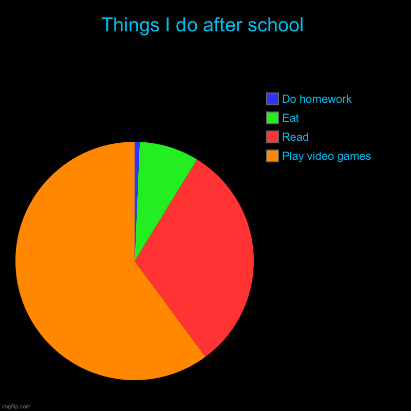 Things I do after school | Play video games, Read, Eat , Do homework | image tagged in charts,pie charts | made w/ Imgflip chart maker