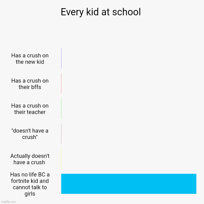 That one kid at school | Every kid at school | Has a crush on the new kid, Has a crush on their bffs, Has a crush on their teacher, "doesn't have a crush", Actually  | image tagged in charts,bar charts | made w/ Imgflip chart maker