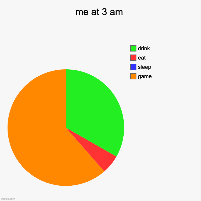 basically me in 3 am | me at 3 am | game, sleep, eat, drink | image tagged in charts,pie charts | made w/ Imgflip chart maker