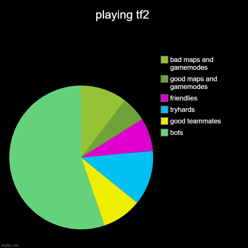 tf2 pie chart | playing tf2 | bots, good teammates, tryhards, friendlies, good maps and gamemodes, bad maps and gamemodes | image tagged in charts,pie charts | made w/ Imgflip chart maker