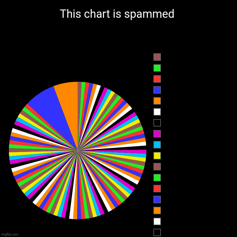 This chart is spammed |   ,  ,  ,  ,  ,  ,  ,  ,  ,  ,  ,  ,  ,  ,   ,   ,  ,   ,  ,  ,  ,  ,  ,  ,  ,  ,   ,     ,  ,  ,   ,  ,    ,  ,  ,  | image tagged in charts,pie charts | made w/ Imgflip chart maker