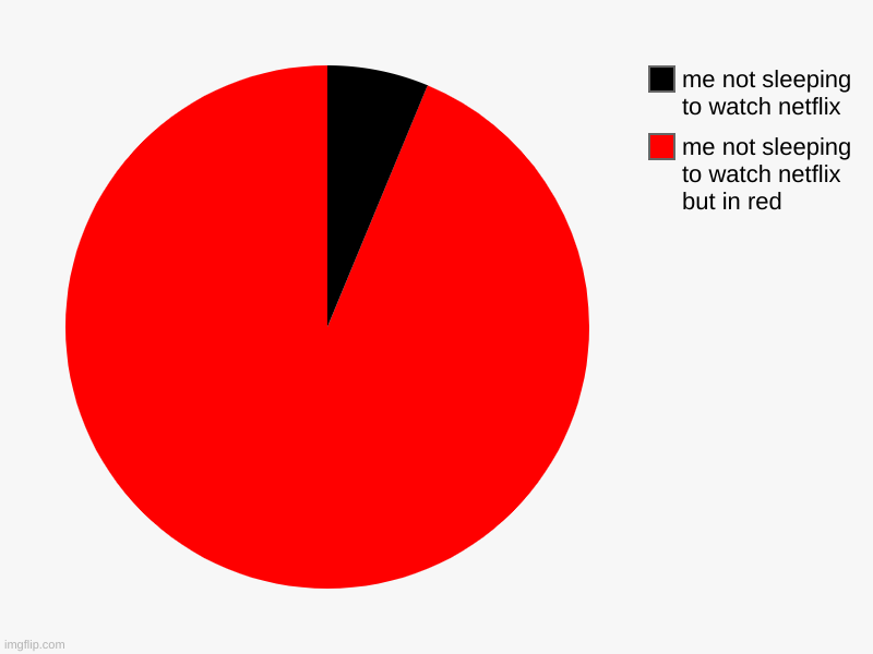 me not sleeping to watch netflix but in red, me not sleeping to watch netflix | image tagged in charts,pie charts | made w/ Imgflip chart maker