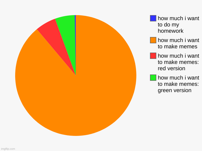 this is me | how much i want to make memes: green version, how much i want to make memes: red version, how much i want to make memes, how much i want to  | image tagged in charts,pie charts | made w/ Imgflip chart maker