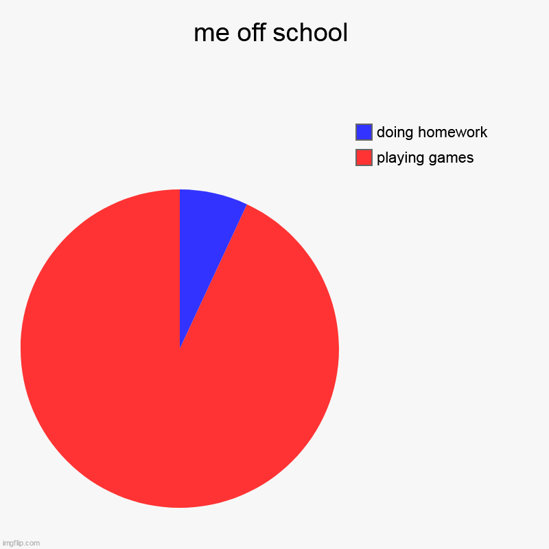 me off school | playing games, doing homework | image tagged in charts,pie charts | made w/ Imgflip chart maker