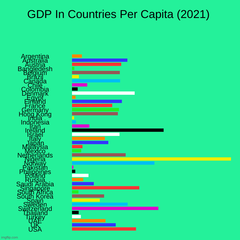 GDP in Countries Per Capita | GDP In Countries Per Capita (2021) | Argentina, Australia, Austria, Bangledesh, Belgium, Brazil, Canada, Chile, Colombia, Denmark, Egypt, Fi | image tagged in charts,bar charts | made w/ Imgflip chart maker