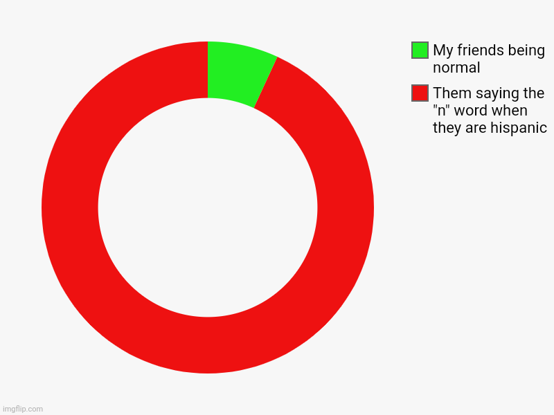 Them saying the "n" word when they are hispanic, My friends being normal | image tagged in charts,donut charts | made w/ Imgflip chart maker