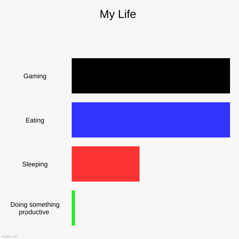 Me | My Life | Gaming, Eating, Sleeping, Doing something productive | image tagged in charts,bar charts | made w/ Imgflip chart maker