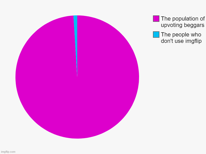 The people who don't use imgflip, The population of upvoting beggars | image tagged in charts,pie charts | made w/ Imgflip chart maker