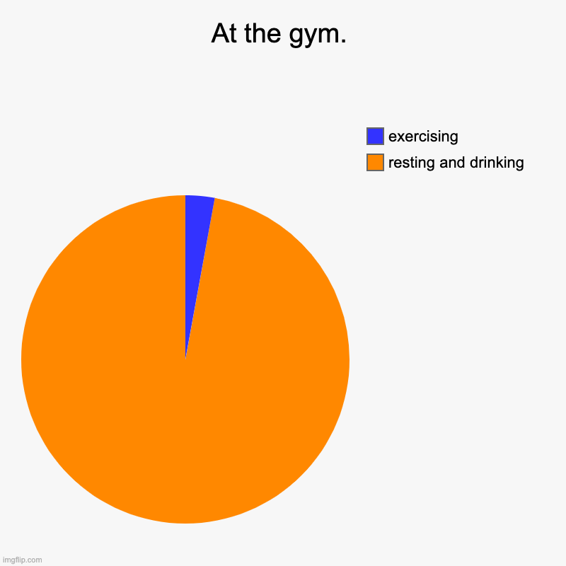 At the gym. | resting and drinking, exercising | image tagged in charts,pie charts | made w/ Imgflip chart maker