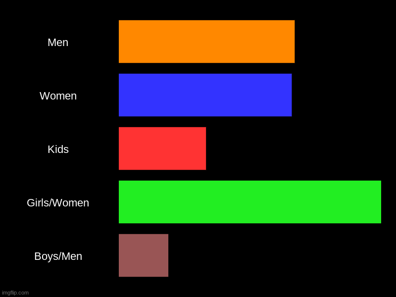 BOY | Men, Women, Kids, Girls/Women, Boys/Men | image tagged in charts,bar charts | made w/ Imgflip chart maker
