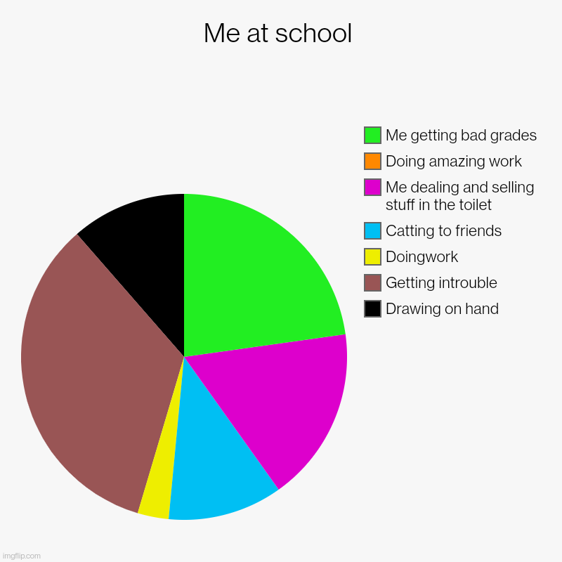 Me at school | Me at school | Drawing on hand, Getting introuble , Doingwork, Catting to friends, Me dealing and selling stuff in the toilet , Doing amazin | image tagged in charts,pie charts | made w/ Imgflip chart maker