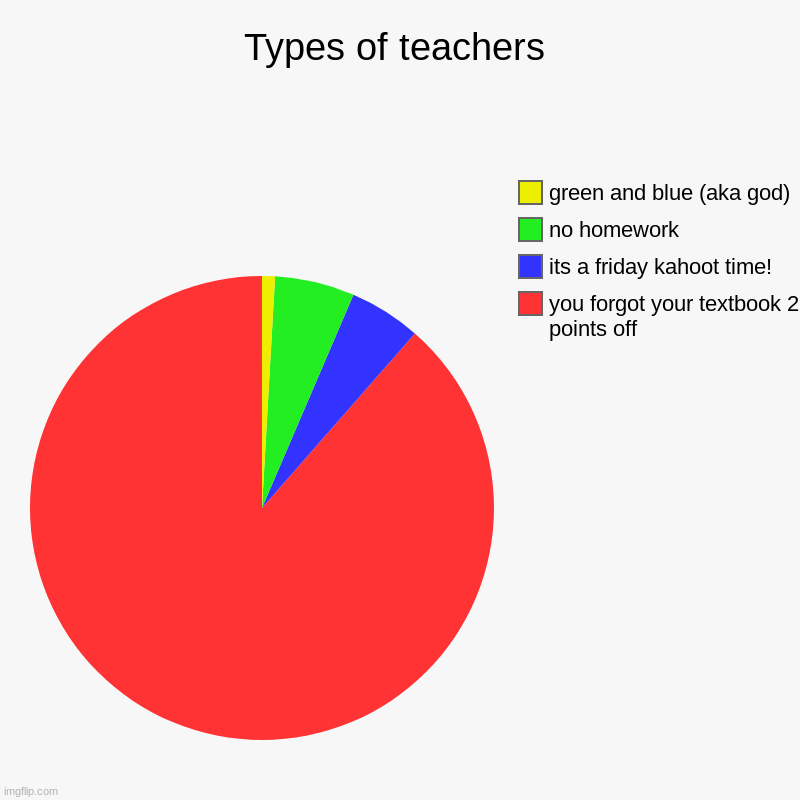 teacher types | Types of teachers | you forgot your textbook 2 points off, its a friday kahoot time!, no homework, green and blue (aka god) | image tagged in charts,pie charts | made w/ Imgflip chart maker