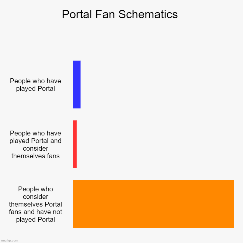 It is rediculous. | Portal Fan Schematics | People who have played Portal, People who have played Portal and consider themselves fans, People who consider thems | image tagged in charts,bar charts,portal,portal 2,valve,fans | made w/ Imgflip chart maker