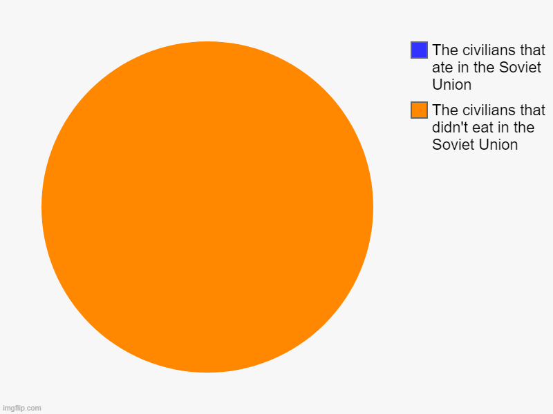 I experienced this firsthand | The civilians that didn't eat in the Soviet Union, The civilians that ate in the Soviet Union | image tagged in soviet union | made w/ Imgflip chart maker