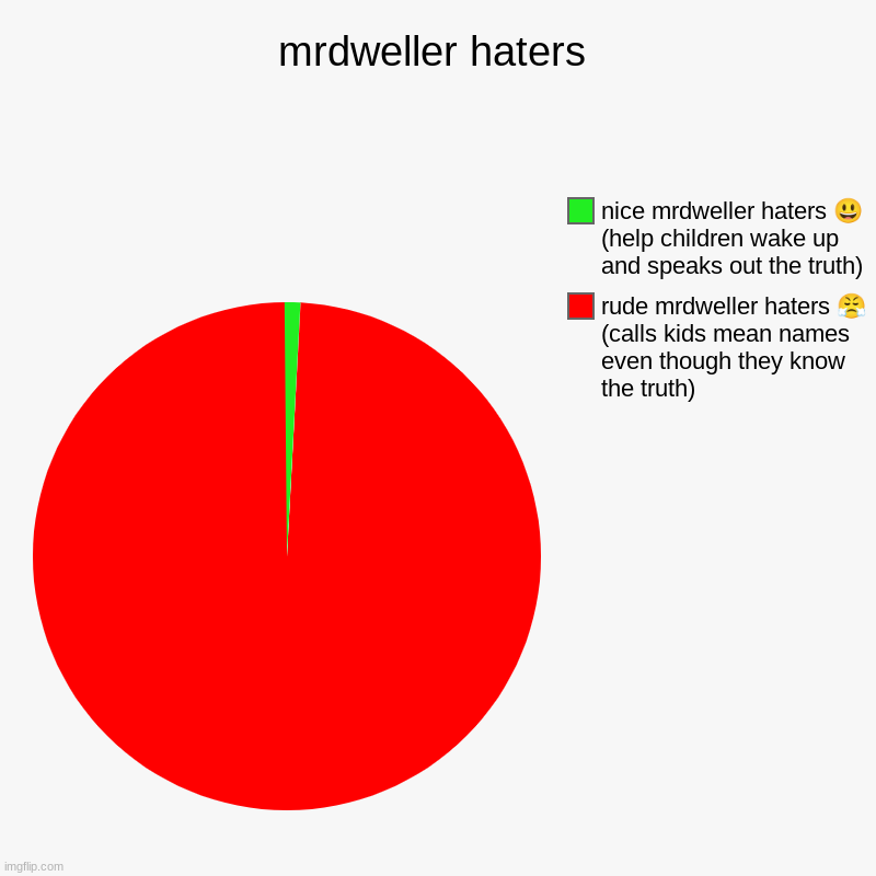 why | mrdweller haters | rude mrdweller haters ? (calls kids mean names even though they know the truth), nice mrdweller haters ? (help children w | image tagged in charts,pie charts,why,mr dweller,no | made w/ Imgflip chart maker