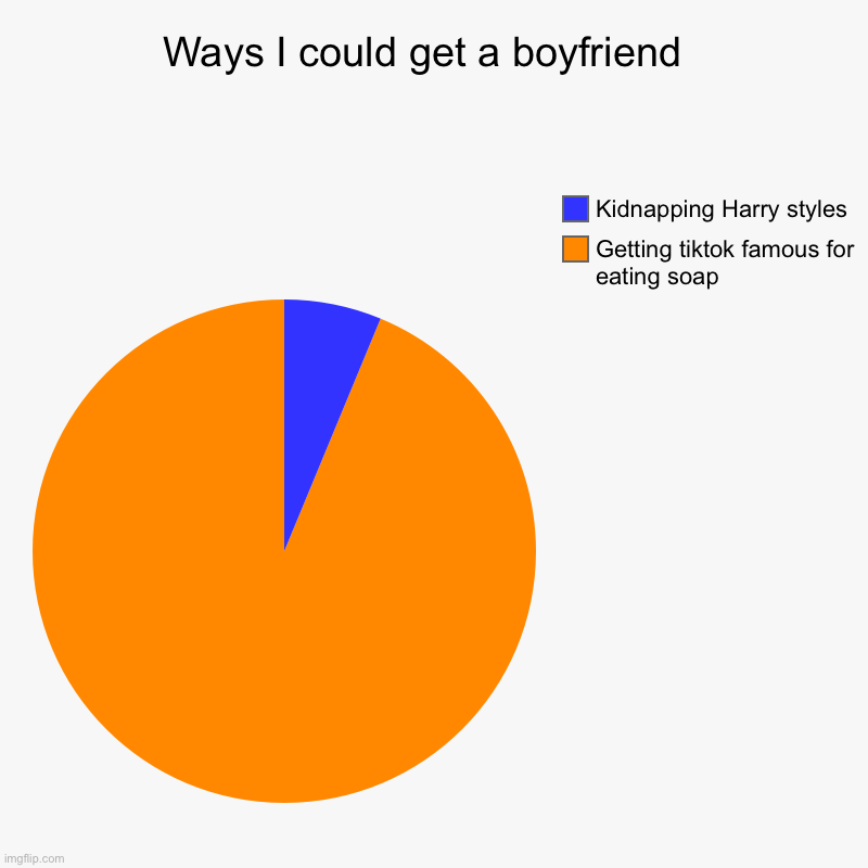 Brain fart | Ways I could get a boyfriend  | Getting tiktok famous for eating soap, Kidnapping Harry styles | image tagged in charts,pie charts | made w/ Imgflip chart maker