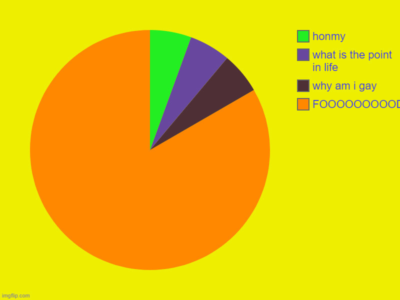 FOOOOOOOOOD, why am i gay, what is the point in life , honmy | image tagged in charts,pie charts | made w/ Imgflip chart maker