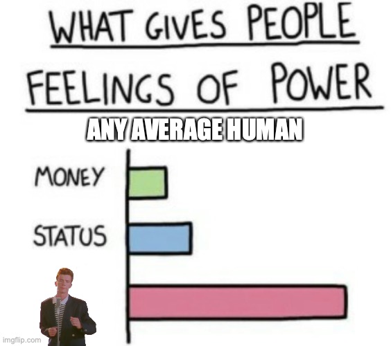 What Gives People Feelings of Power | ANY AVERAGE HUMAN | image tagged in what gives people feelings of power | made w/ Imgflip meme maker