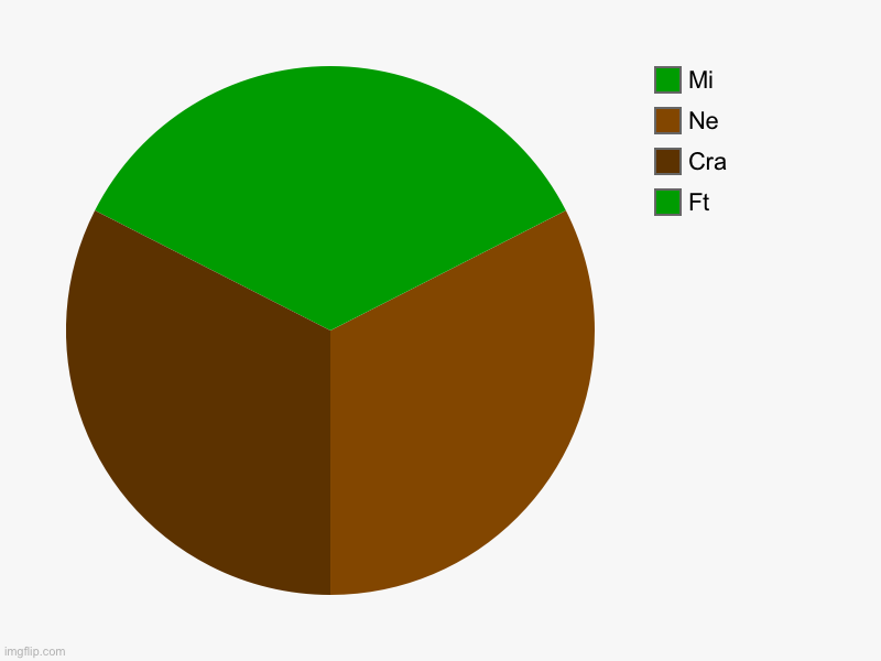 I saw a video thumbnail and- | Ft, Cra, Ne, Mi | image tagged in charts,pie charts | made w/ Imgflip chart maker