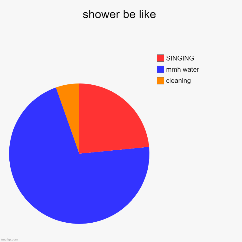 shower be like | cleaning , mmh water , SINGING | image tagged in charts,pie charts | made w/ Imgflip chart maker