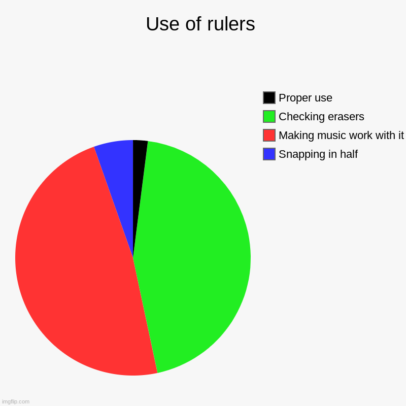 rollers Be like | Use of rulers | Snapping in half, Making music work with it, Checking erasers, Proper use | image tagged in charts,pie charts | made w/ Imgflip chart maker