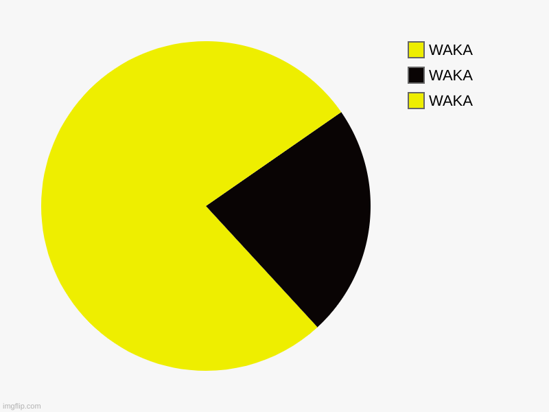 pacman | WAKA, WAKA, WAKA | image tagged in charts,pie charts | made w/ Imgflip chart maker