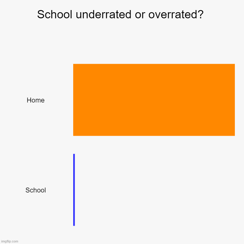 School underrated or overrated? | Home, School | image tagged in charts,bar charts | made w/ Imgflip chart maker