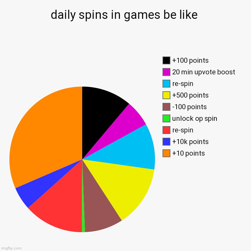 hehehehaw | daily spins in games be like | +10 points, +10k points, re-spin, unlock op spin, -100 points, +500 points, re-spin, 20 min upvote boost, +10 | image tagged in charts,pie charts | made w/ Imgflip chart maker