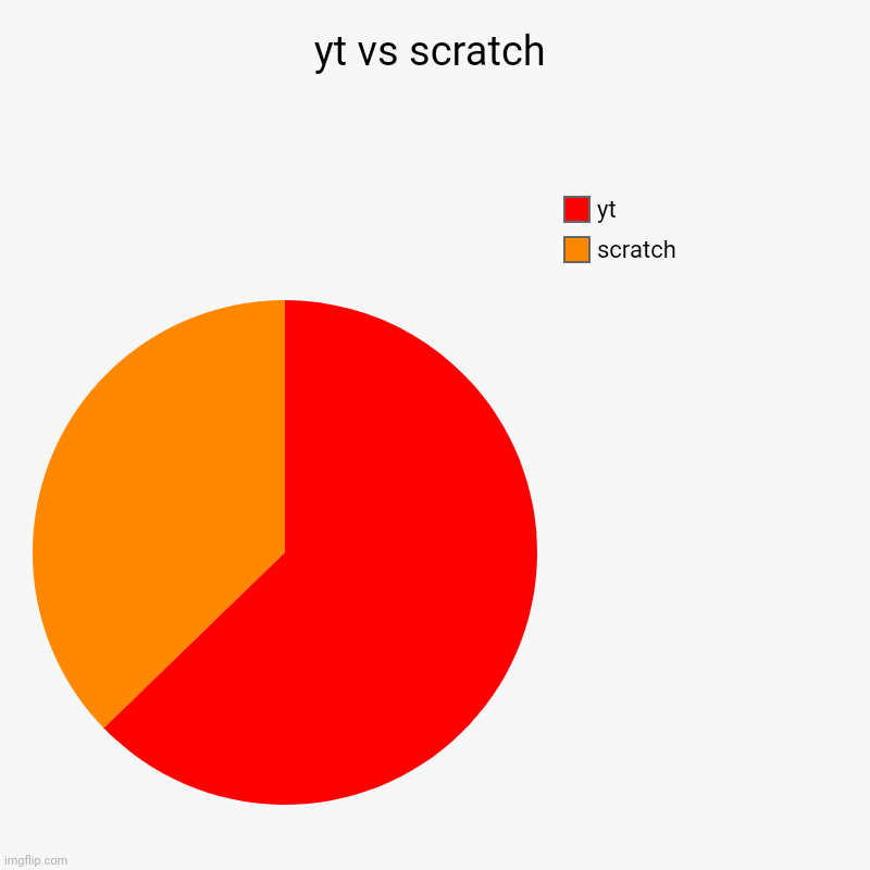 yt vs scratch | scratch, yt | image tagged in charts,pie charts | made w/ Imgflip chart maker