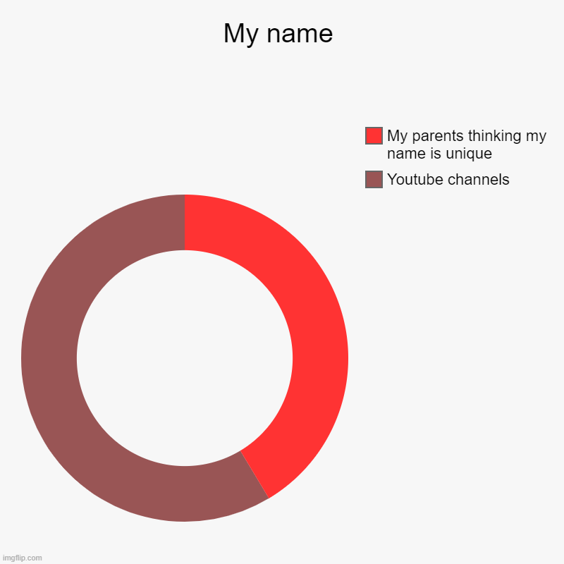 My name | My name | Youtube channels, My parents thinking my name is unique | image tagged in charts,donut charts | made w/ Imgflip chart maker
