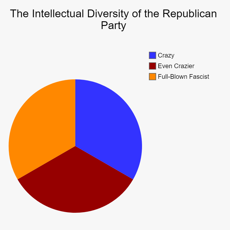 The intellectual diversity of the Republican Party Blank Meme Template