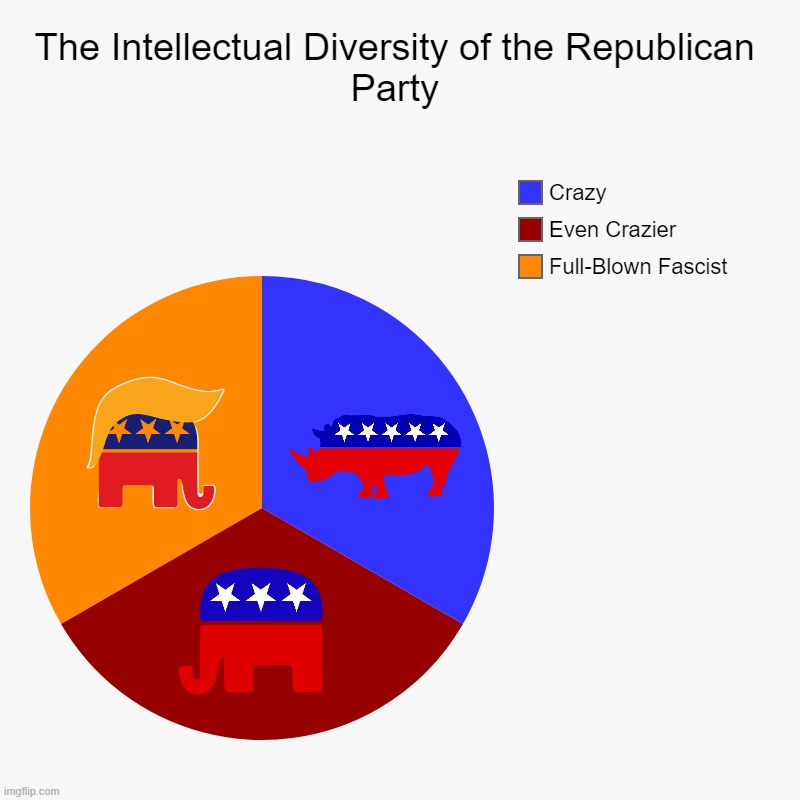 The intellectual diversity of the Republican Party | image tagged in the intellectual diversity of the republican party | made w/ Imgflip meme maker