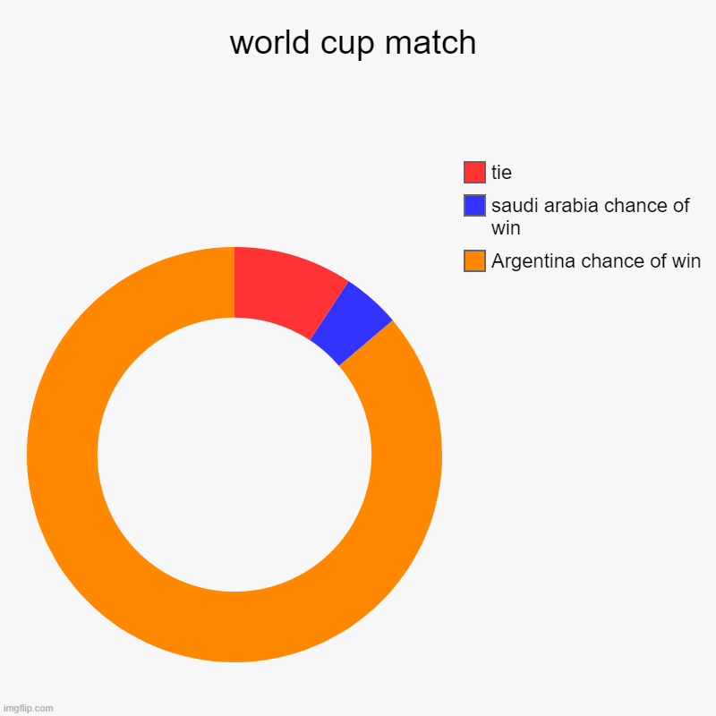 how did ksa pull it of??? | world cup match | Argentina chance of win, saudi arabia chance of win, tie | image tagged in charts,donut charts | made w/ Imgflip chart maker