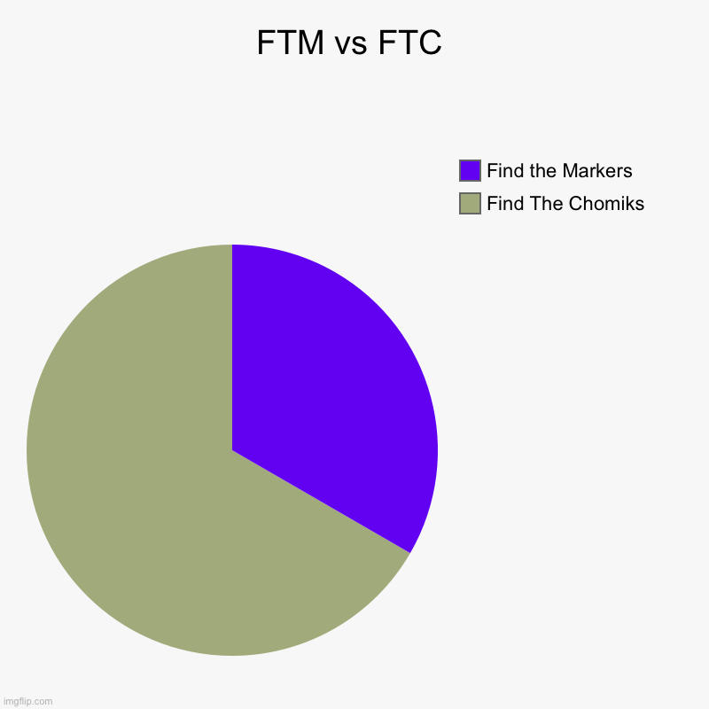 FTM vs FTC | Find The Chomiks, Find the Markers | image tagged in charts,pie charts | made w/ Imgflip chart maker