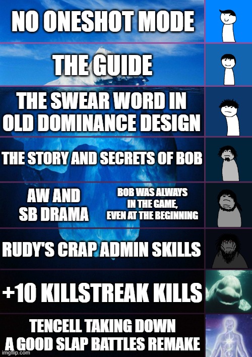 Slap battles Iceberg | NO ONESHOT MODE; THE GUIDE; THE SWEAR WORD IN OLD DOMINANCE DESIGN; THE STORY AND SECRETS OF BOB; BOB WAS ALWAYS IN THE GAME, EVEN AT THE BEGINNING; AW AND SB DRAMA; RUDY'S CRAP ADMIN SKILLS; +10 KILLSTREAK KILLS; TENCELL TAKING DOWN A GOOD SLAP BATTLES REMAKE | image tagged in iceberg levels tiers | made w/ Imgflip meme maker
