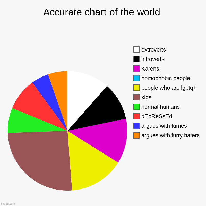 One flaw I made,there isn't enough depressed people | Accurate chart of the world | argues with furry haters, argues with furries, dEpReSsEd, normal humans, kids, people who are lgbtq+, homophob | image tagged in charts,pie charts | made w/ Imgflip chart maker