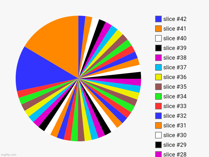 No idea | image tagged in charts,pie charts | made w/ Imgflip chart maker