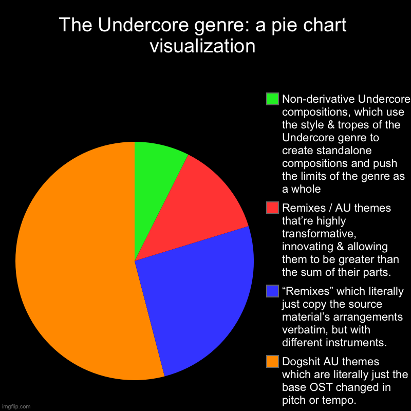 The Undercore Genre be like: | The Undercore genre: a pie chart visualization | Dogshit AU themes which are literally just the base OST changed in pitch or tempo., “Remixe | image tagged in charts,pie charts,undercore,undertale,music,fandom | made w/ Imgflip chart maker