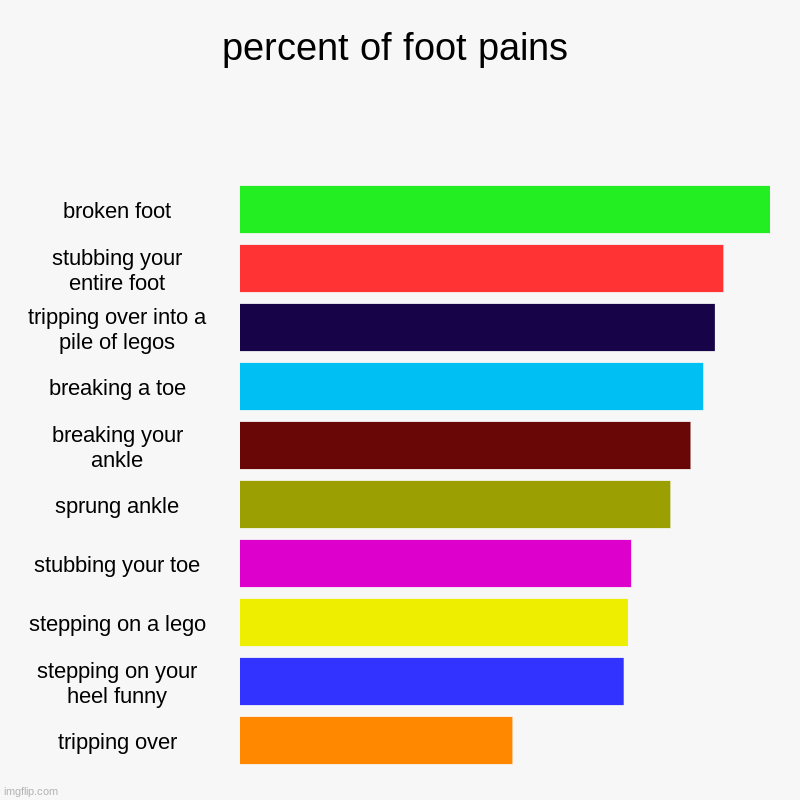percent of foot pains | broken foot, stubbing your entire foot, tripping over into a pile of legos, breaking a toe, breaking your ankle, spr | image tagged in charts,bar charts | made w/ Imgflip chart maker