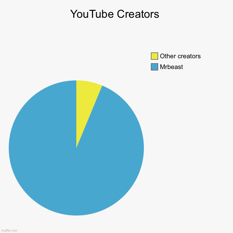 YouTube Creators | Mrbeast , Other creators | image tagged in charts,pie charts,mrbeast | made w/ Imgflip chart maker