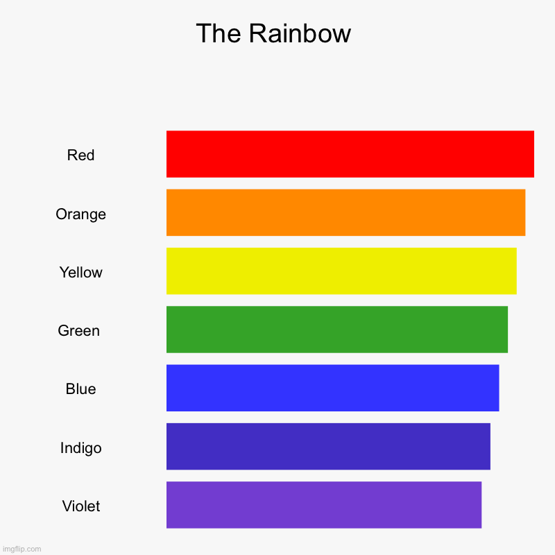 The Rainbow | Red, Orange, Yellow, Green , Blue, Indigo, Violet | image tagged in charts,bar charts | made w/ Imgflip chart maker