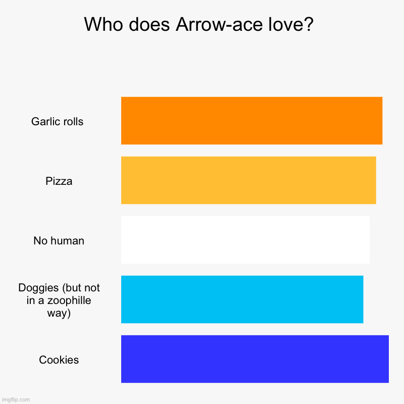 Who do they love? | Who does Arrow-ace love? | Garlic rolls , Pizza, No human, Doggies (but not in a zoophille way), Cookies | image tagged in charts,bar charts | made w/ Imgflip chart maker