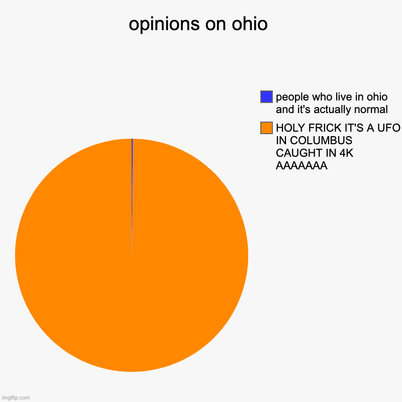JY | opinions on ohio | HOLY FRICK IT'S A UFO IN COLUMBUS CAUGHT IN 4K AAAAAAA, people who live in ohio and it's actually normal | image tagged in charts,pie charts | made w/ Imgflip chart maker