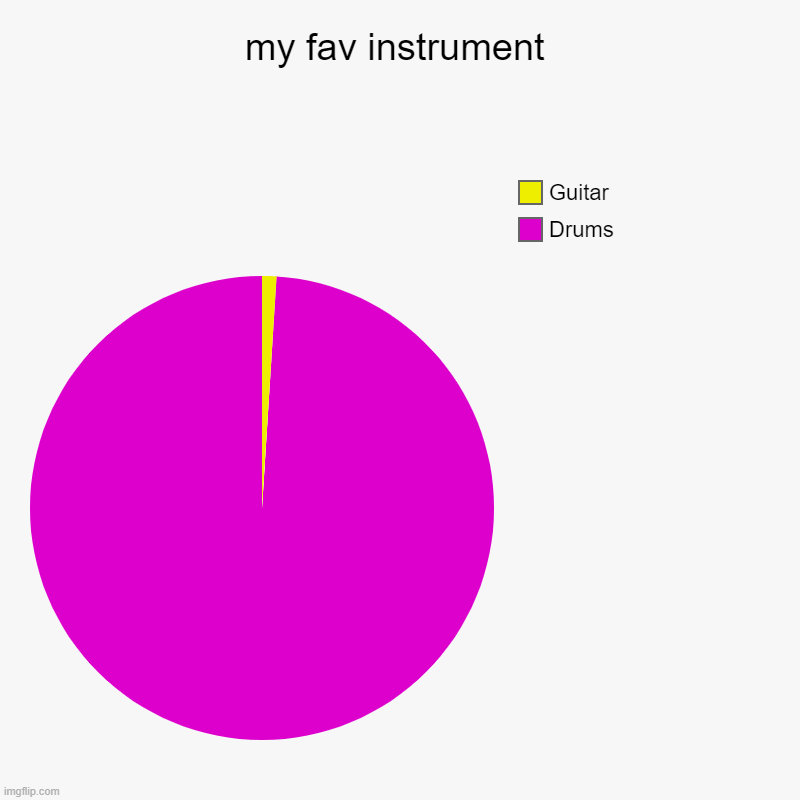 basically highkey drums, lowkey guitar. whats ur fav instrument? :) | my fav instrument | Drums, Guitar | image tagged in charts,pie charts,music | made w/ Imgflip chart maker